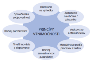 Princípy výnimočnosti model CAF